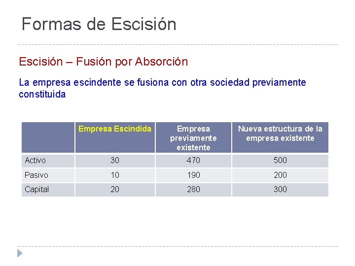 Formas de Escisión – Fusión por Absorción La empresa escindente se fusiona con otra