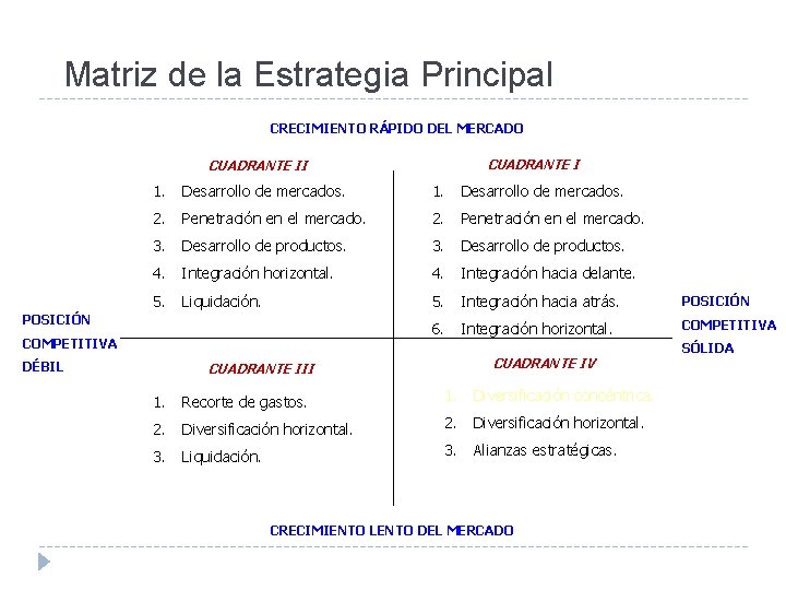 Matriz de la Estrategia Principal CRECIMIENTO RÁPIDO DEL MERCADO CUADRANTE II 1. Desarrollo de