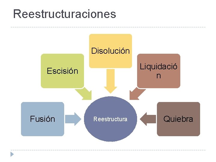 Reestructuraciones Disolución Liquidació n Escisión Fusión Reestructura Quiebra 