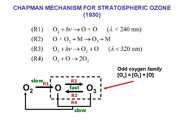 CHAPMAN MECHANISM FOR STRATOSPHERIC OZONE (1930) slow O 2 R 1 O R 2