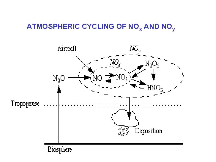 ATMOSPHERIC CYCLING OF NOx AND NOy 
