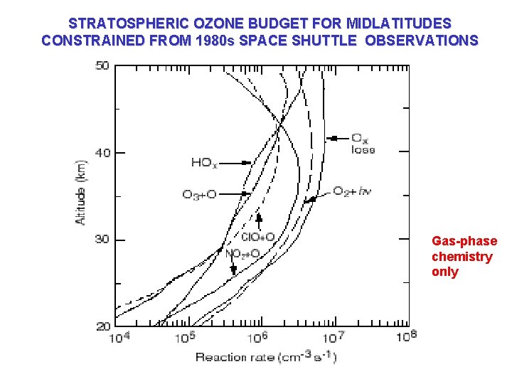 STRATOSPHERIC OZONE BUDGET FOR MIDLATITUDES CONSTRAINED FROM 1980 s SPACE SHUTTLE OBSERVATIONS Gas-phase chemistry