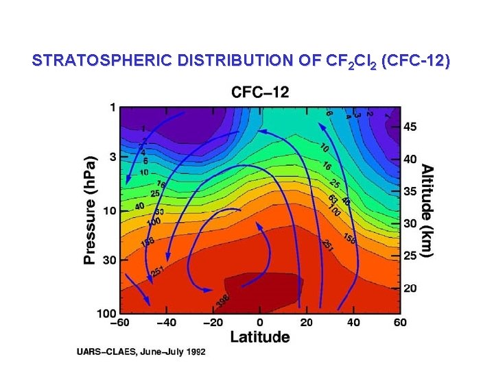 STRATOSPHERIC DISTRIBUTION OF CF 2 Cl 2 (CFC-12) 