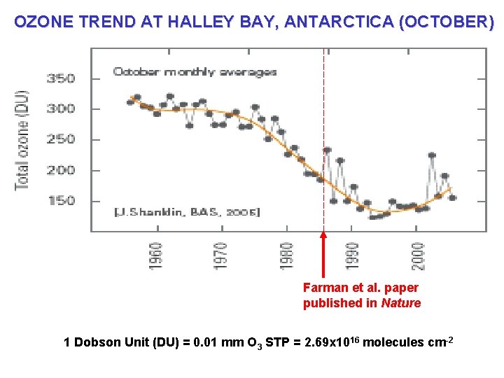 OZONE TREND AT HALLEY BAY, ANTARCTICA (OCTOBER) Farman et al. paper published in Nature