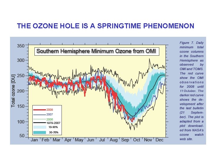 THE OZONE HOLE IS A SPRINGTIME PHENOMENON 