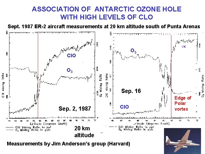 ASSOCIATION OF ANTARCTIC OZONE HOLE WITH HIGH LEVELS OF CLO Sept. 1987 ER-2 aircraft