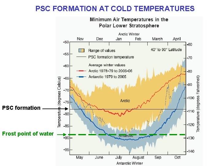 PSC FORMATION AT COLD TEMPERATURES PSC formation Frost point of water 