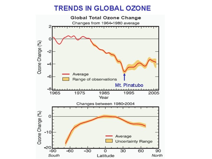 TRENDS IN GLOBAL OZONE Mt. Pinatubo 