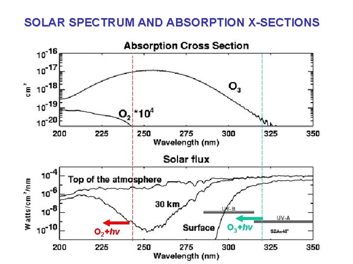 SOLAR SPECTRUM AND ABSORPTION X-SECTIONS O 2+hv O 3+hv 
