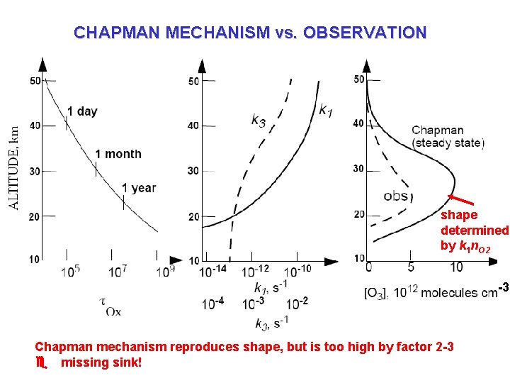 CHAPMAN MECHANISM vs. OBSERVATION shape determined by k 1 n. O 2 -3 Chapman