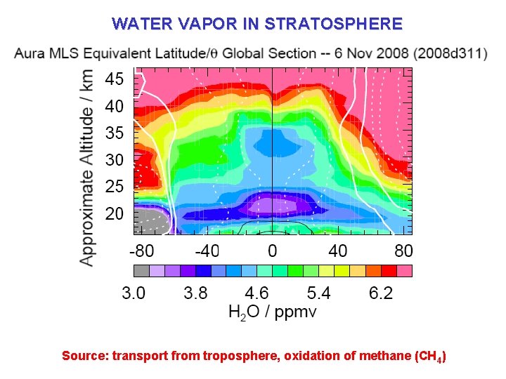 WATER VAPOR IN STRATOSPHERE H 2 O mixing ratio Source: transport from troposphere, oxidation