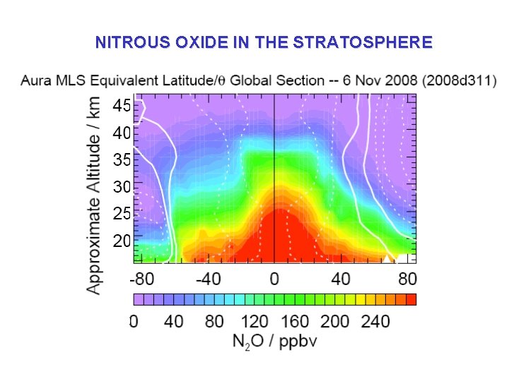 NITROUS OXIDE IN THE STRATOSPHERE H 2 O mixing ratio 