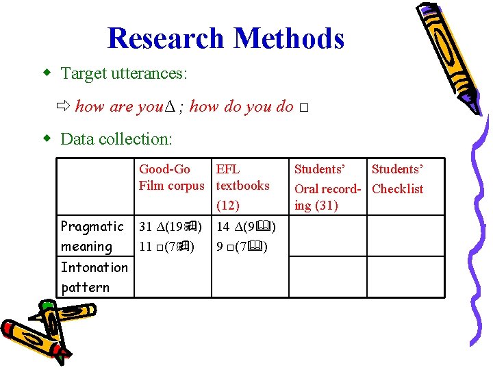 Research Methods Target utterances: how are youΔ ; how do you do □ Data