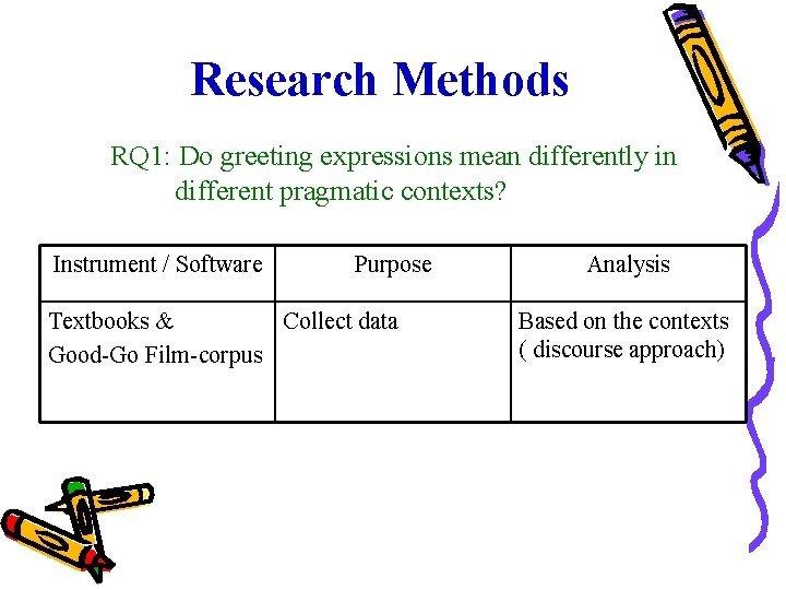 Research Methods RQ 1: Do greeting expressions mean differently in different pragmatic contexts? Instrument