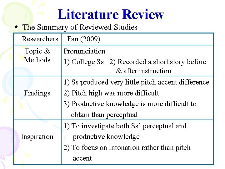 Literature Review The Summary of Reviewed Studies Researchers Topic & Methods Findings Inspiration Fan