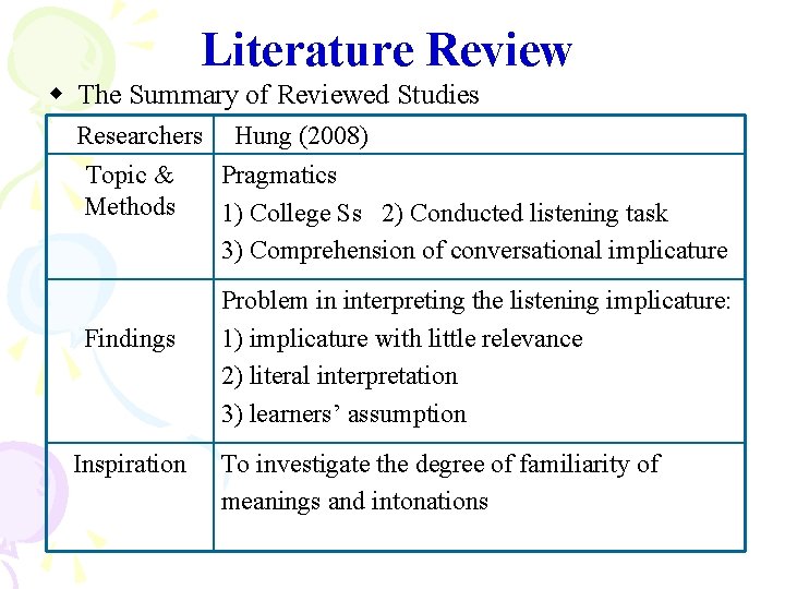 Literature Review The Summary of Reviewed Studies Researchers Hung (2008) Topic & Pragmatics Methods