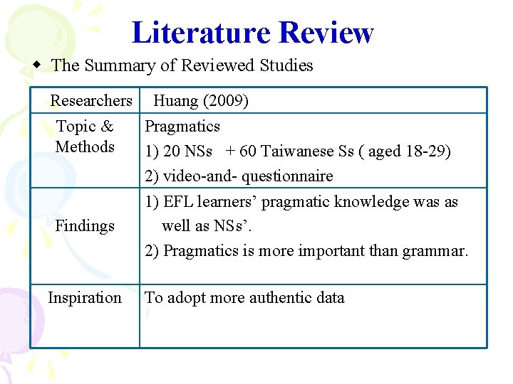 Literature Review The Summary of Reviewed Studies Researchers Topic & Methods Findings Inspiration Huang
