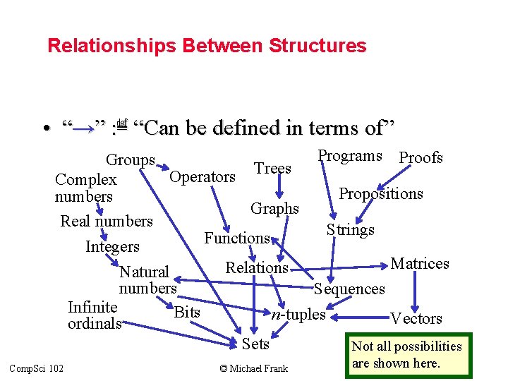 Relationships Between Structures • “→” : ≝ “Can be defined in terms of” Programs