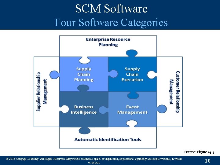 SCM Software Four Software Categories Source: Figure 14 -3 © 2016 Cengage Learning. All