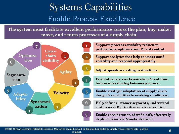 Systems Capabilities Enable Process Excellence The system must facilitate excellent performance across the plan,