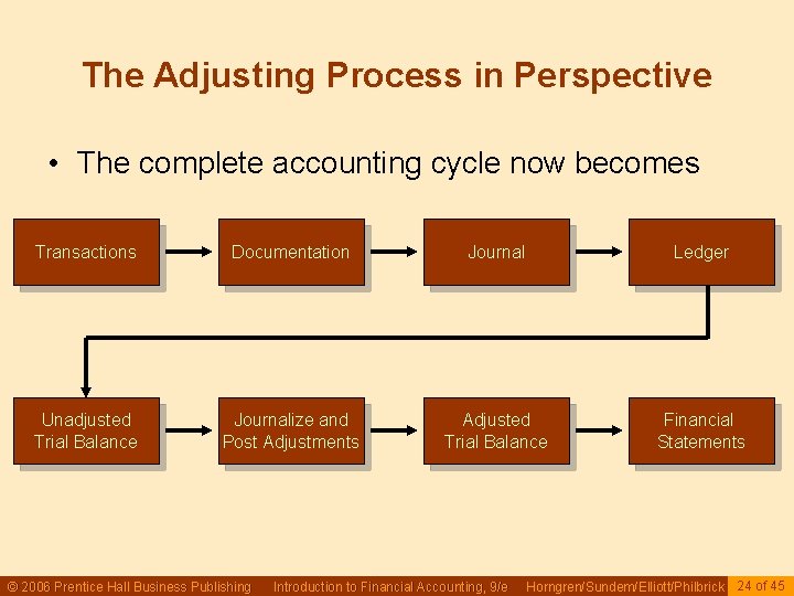 The Adjusting Process in Perspective • The complete accounting cycle now becomes Transactions Documentation The Adjusting Process in Perspective • The complete accounting cycle now becomes Transactions Documentation