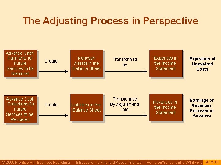 The Adjusting Process in Perspective Advance Cash Payments for Future Services to be Received The Adjusting Process in Perspective Advance Cash Payments for Future Services to be Received