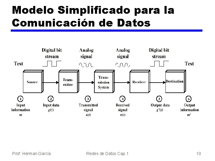 Modelo Simplificado para la Comunicación de Datos Prof. Herman García Redes de Datos Cap.