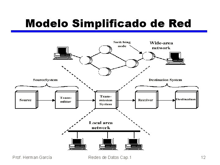 Modelo Simplificado de Red Prof. Herman García Redes de Datos Cap. 1 12 