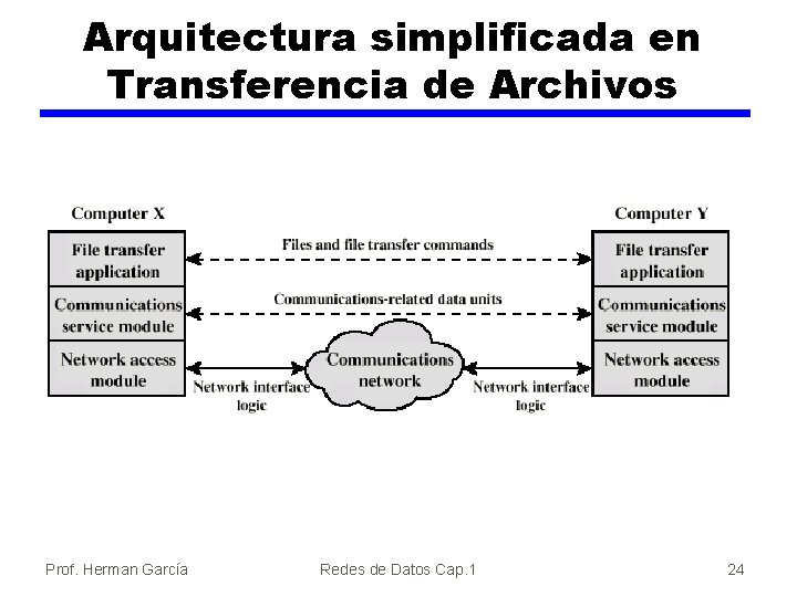 Arquitectura simplificada en Transferencia de Archivos Prof. Herman García Redes de Datos Cap. 1