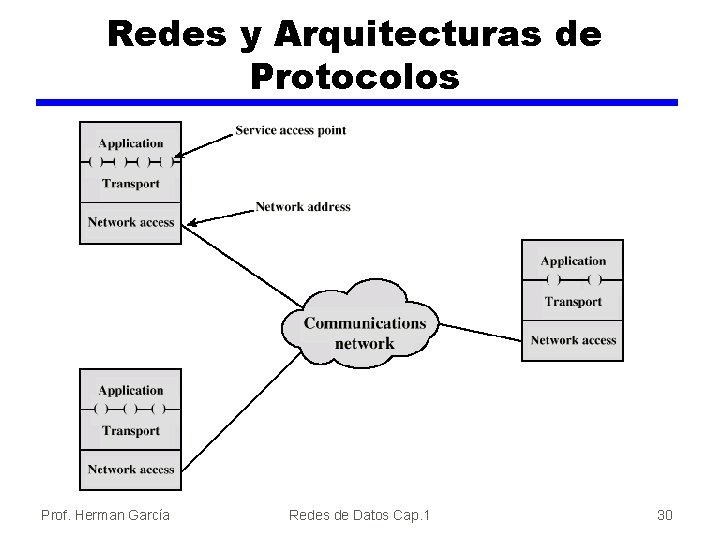 Redes y Arquitecturas de Protocolos Prof. Herman García Redes de Datos Cap. 1 30