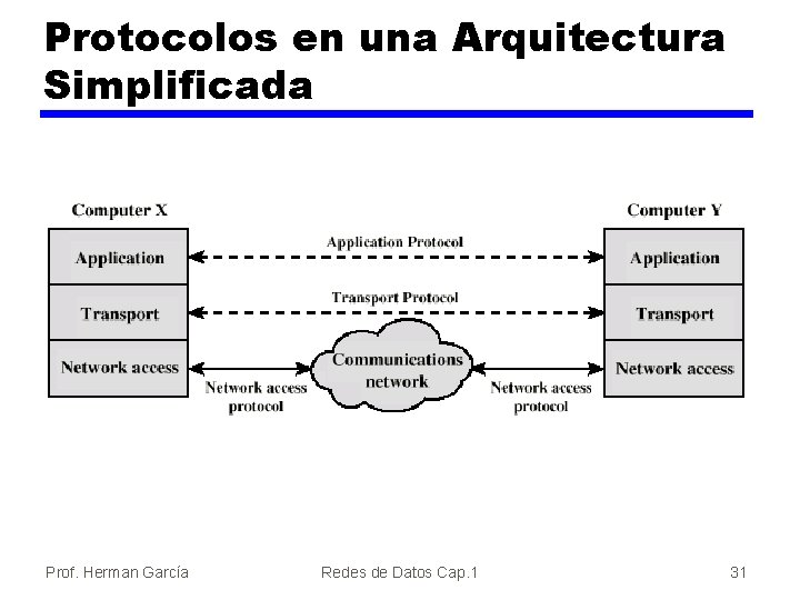 Protocolos en una Arquitectura Simplificada Prof. Herman García Redes de Datos Cap. 1 31