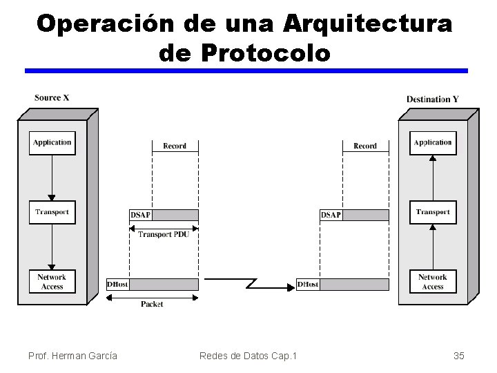 Operación de una Arquitectura de Protocolo Prof. Herman García Redes de Datos Cap. 1