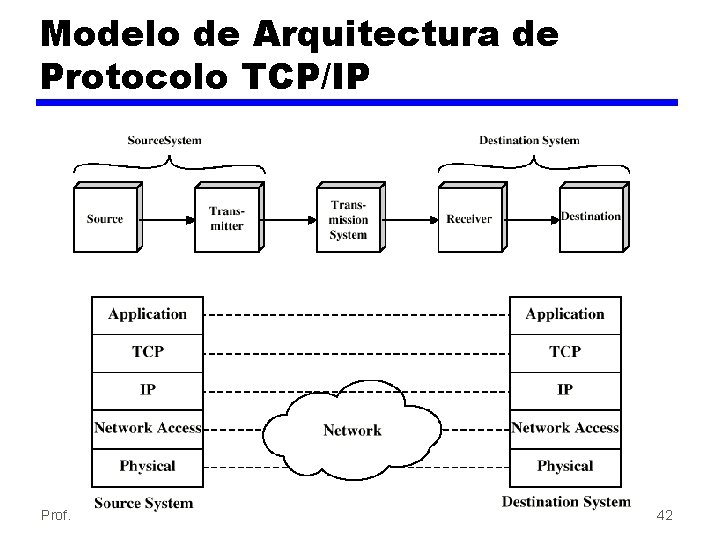 Modelo de Arquitectura de Protocolo TCP/IP Prof. Herman García Redes de Datos Cap. 1