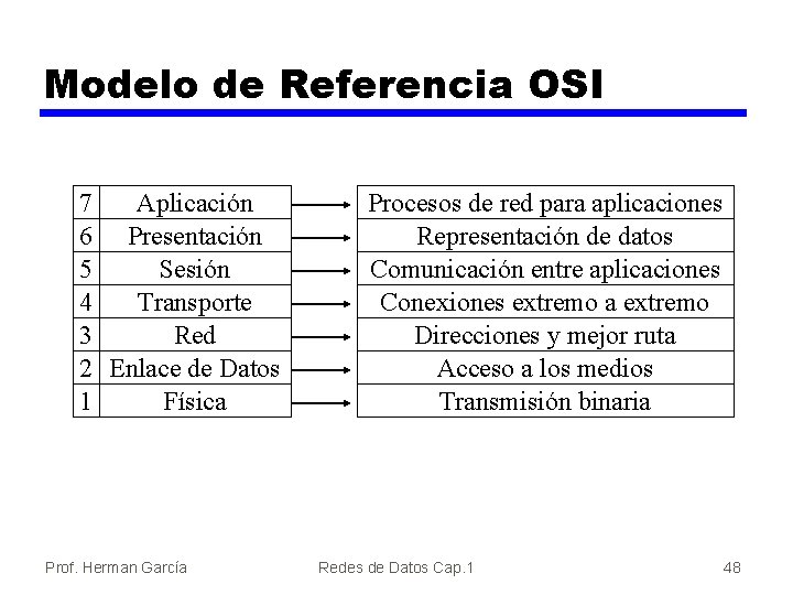 Modelo de Referencia OSI 7 Aplicación 6 Presentación 5 Sesión 4 Transporte 3 Red