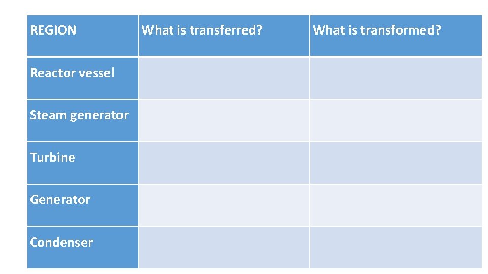 REGION What is transferred? What is transformed? Reactor vessel Steam generator Turbine Generator Condenser