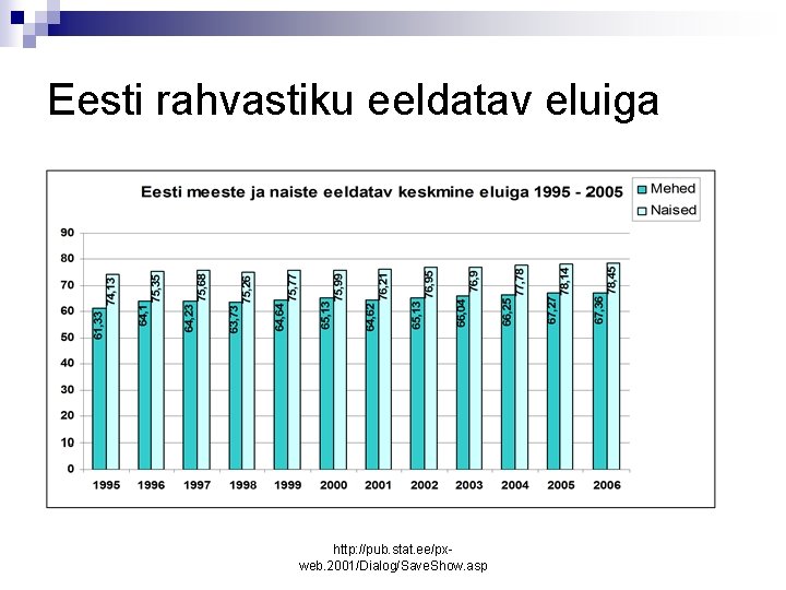 Eesti rahvastiku eeldatav eluiga http: //pub. stat. ee/pxweb. 2001/Dialog/Save. Show. asp 