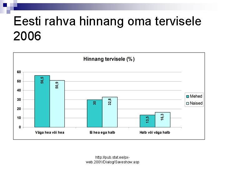 Eesti rahva hinnang oma tervisele 2006 http: //pub. stat. ee/pxweb. 2001/Dialog/Saveshow. asp 