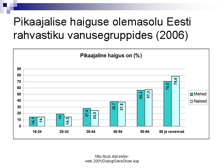 Pikaajalise haiguse olemasolu Eesti rahvastiku vanusegruppides (2006) http: //pub. stat. ee/pxweb. 2001/Dialog/Save. Show. asp