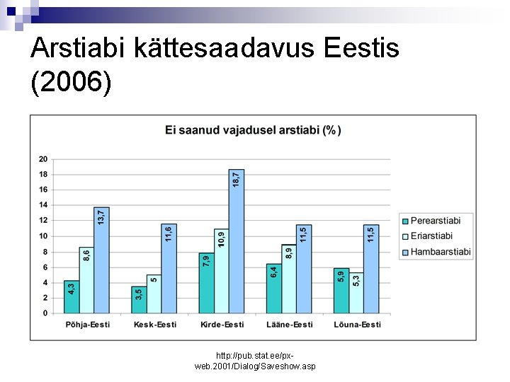 Arstiabi kättesaadavus Eestis (2006) http: //pub. stat. ee/pxweb. 2001/Dialog/Saveshow. asp 