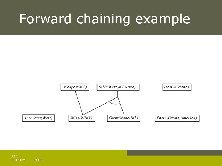 Forward chaining example AI 1 8 -3 -2021 Pag. 39 