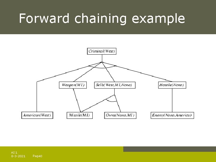 Forward chaining example AI 1 8 -3 -2021 Pag. 40 