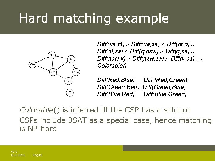Hard matching example Diff(wa, nt) Diff(wa, sa) Diff(nt, q) Diff(nt, sa) Diff(q, nsw) Diff(q,