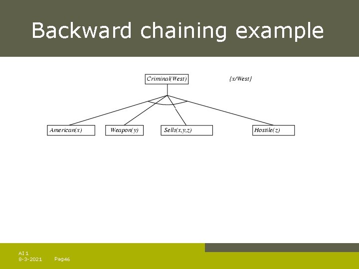 Backward chaining example AI 1 8 -3 -2021 Pag. 46 