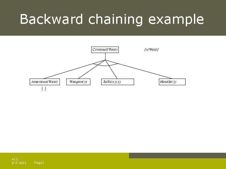 Backward chaining example AI 1 8 -3 -2021 Pag. 47 