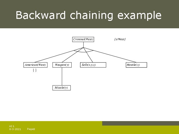 Backward chaining example AI 1 8 -3 -2021 Pag. 48 