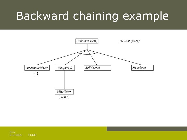 Backward chaining example AI 1 8 -3 -2021 Pag. 49 