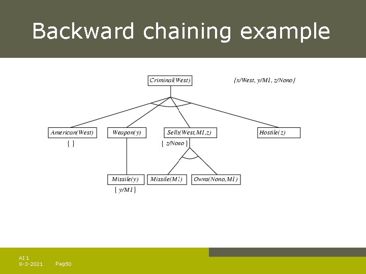 Backward chaining example AI 1 8 -3 -2021 Pag. 50 