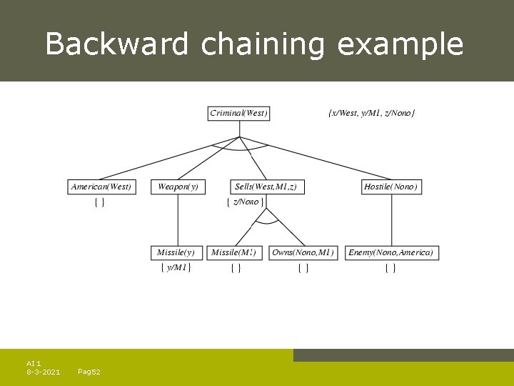 Backward chaining example AI 1 8 -3 -2021 Pag. 52 