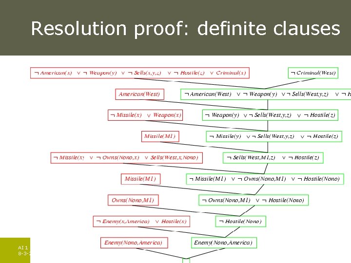 Resolution proof: definite clauses AI 1 8 -3 -2021 Pag. 60 