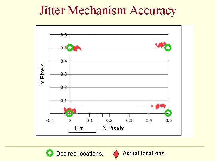 Y Pixels Jitter Mechanism Accuracy 1μm X Pixels Desired locations. Actual locations. Y Pixels Jitter Mechanism Accuracy 1μm X Pixels Desired locations. Actual locations.